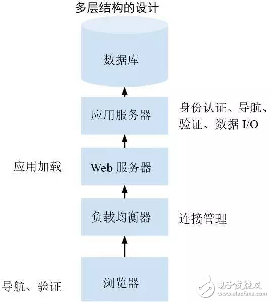 Serverless架構(gòu)實踐