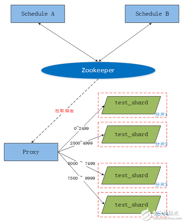 Tdsql數(shù)據(jù)庫(kù)水平拆分