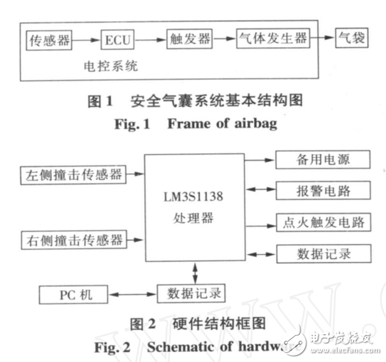 基于ARMCortex的嵌入式汽車安全氣囊電控系統(tǒng)設計