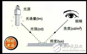 LED的綠色照明、視覺作業(yè)和光通量等50個照明詞匯介紹
