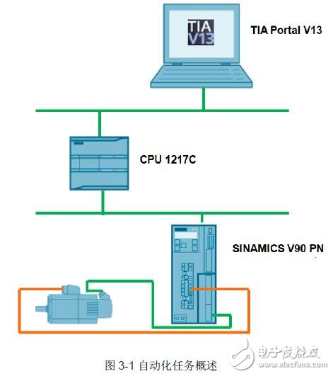 通過PROFINET連接V90PN實現(xiàn)位置閉環(huán)控制