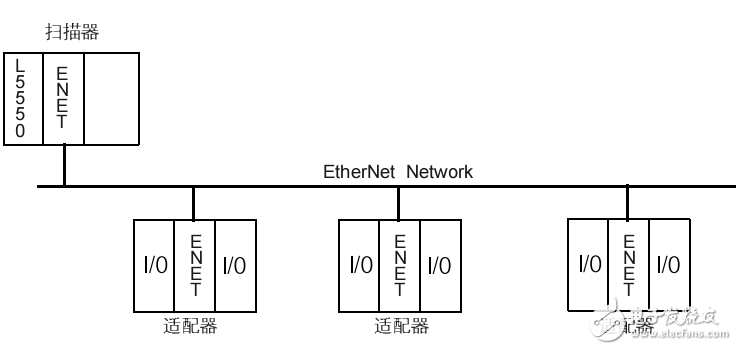 ControlLogix1756-ENET/B通訊接口模塊用戶(hù)手冊(cè)