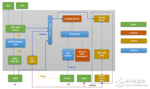 深入分析無人駕駛硬件平臺