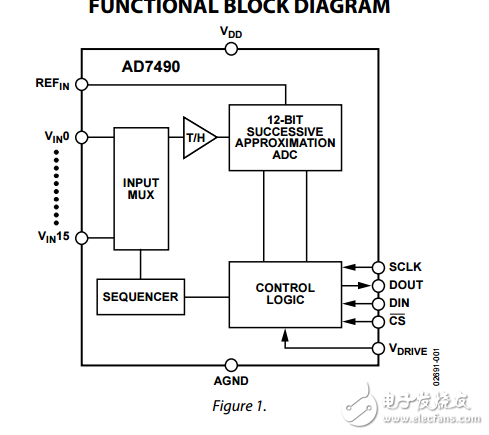 16通道1MSPS，AD7490采用28引腳TSSOP音序器的12位ADC數(shù)據(jù)表
