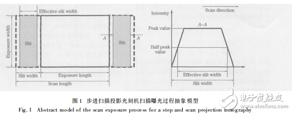 光刻機劑量控制器結(jié)構(gòu)與深紫外準分子激光實時曝光劑量控制算法研究