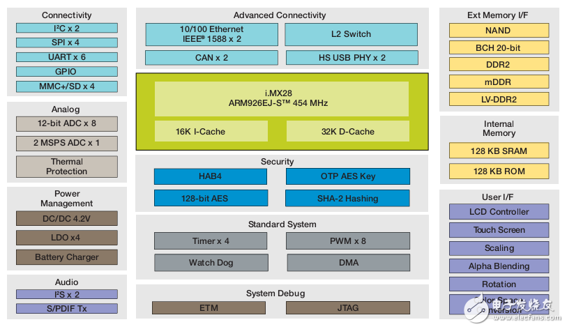 基于i.MX286應用處理器簡介