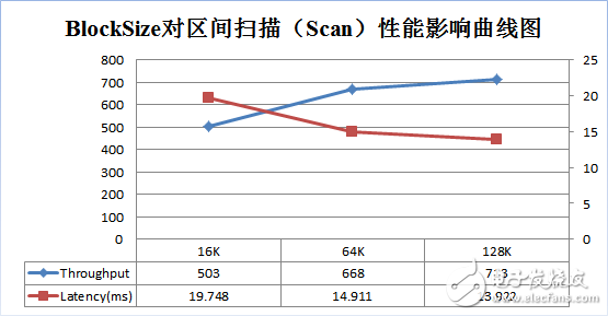 HBase列族設計優(yōu)化實踐分析