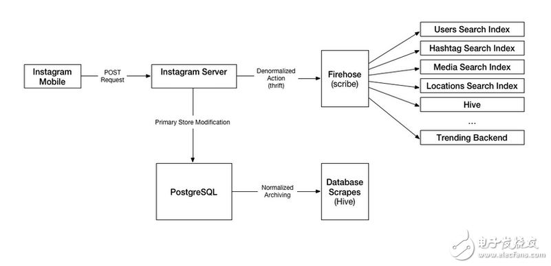 關(guān)于Instgram的搜索架構(gòu)簡要分析