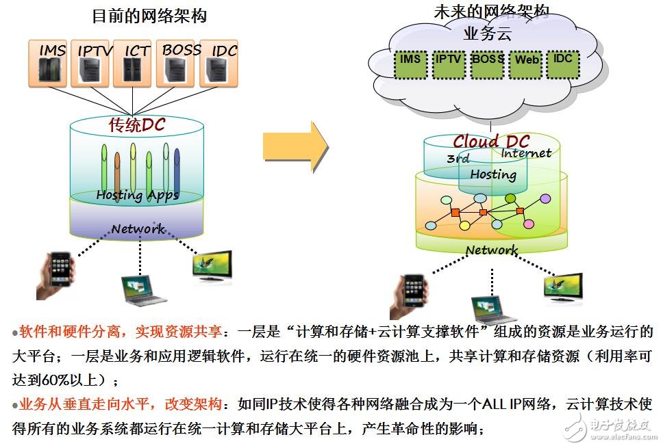 云計算的服務(wù)模式介紹