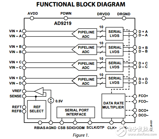 四路10位串行LVDS,40/65MSPS模數(shù)轉換器1.8V的ad9219數(shù)據表