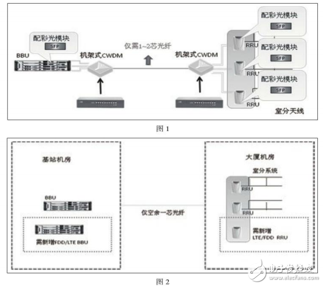 無源粗波分系統(tǒng)實際應用及其原理的介紹