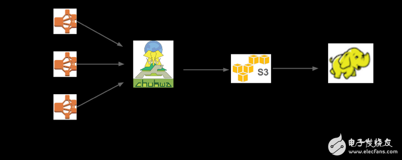 Netflix數(shù)據(jù)管道的演進歷程