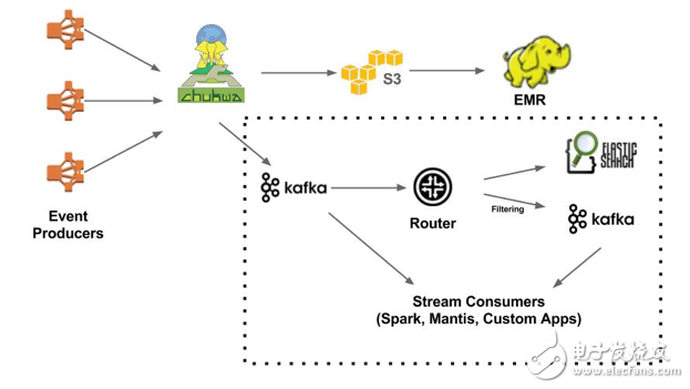 Netflix數(shù)據(jù)管道的演進歷程