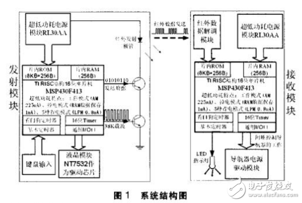 基于MSP430單片機的紅外遙控智能節(jié)能系統(tǒng)