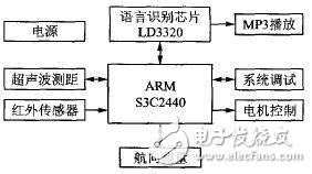 移動機器人控制系統(tǒng)設(shè)計方案探究