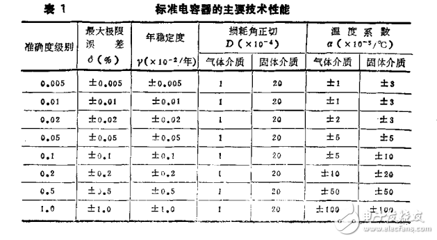 JJG183-92標(biāo)準電容器