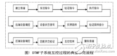 DTMF互控系統(tǒng)的設計及其在智能安全監(jiān)控中的應用