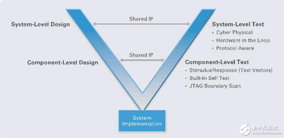 LabVIEW系統(tǒng)設(shè)計(jì)和RF通信