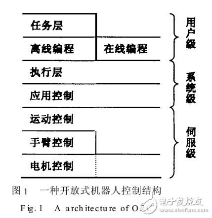 開(kāi)放式機(jī)器人控制結(jié)構(gòu)及其控制器綜述