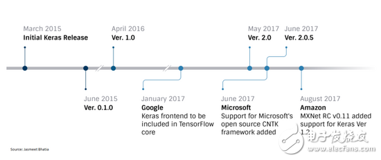 TensorFlow、MXNet、CNTK、Theano四個(gè)框架對比分析