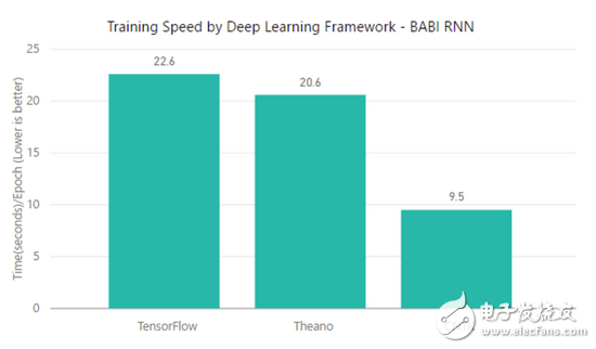 TensorFlow、MXNet、CNTK、Theano四個(gè)框架對比分析