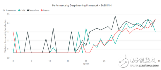 TensorFlow、MXNet、CNTK、Theano四個(gè)框架對比分析