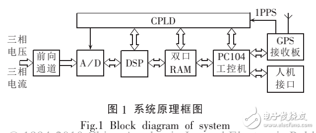 基于PC104和DSP的交流電量同步采集系統(tǒng)