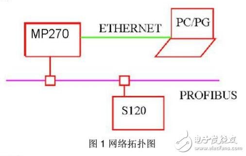 基于HMI顯示SINAMICS S120的故障報(bào)警方法