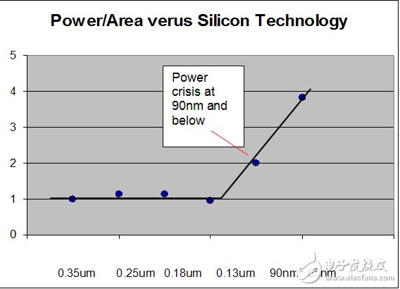 DSP設(shè)計面臨的挑戰(zhàn)及解決辦法