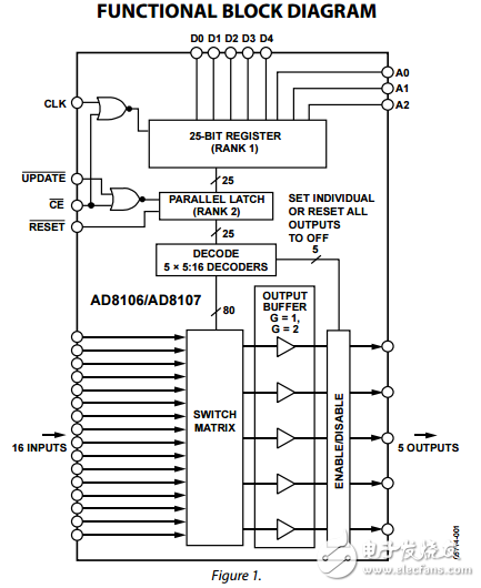 260兆赫，16×5緩沖視頻交叉點開關(guān)AD8106/AD8107數(shù)據(jù)表