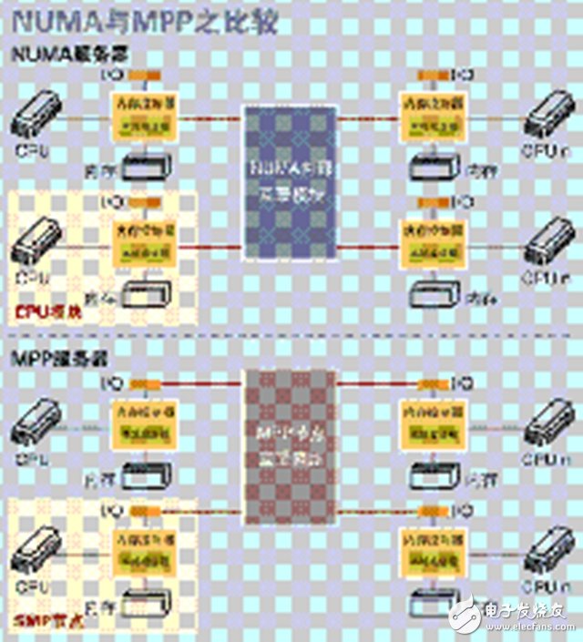 一文讀懂SMP、NUMA、MPP三大體系結(jié)構(gòu)