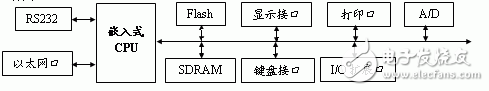 Linux嵌入式測控系統(tǒng)設(shè)計(jì)