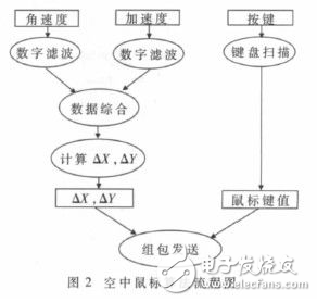 體感算法多功能藍(lán)牙遙控器設(shè)計(jì)方案