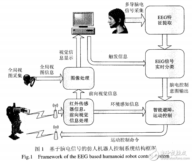基于SSVEP方式的仿人機器人控制系統(tǒng)的設(shè)計