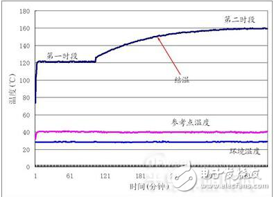 LED燈條性能指標(biāo)影響因素之燈泡結(jié)溫測(cè)試分析