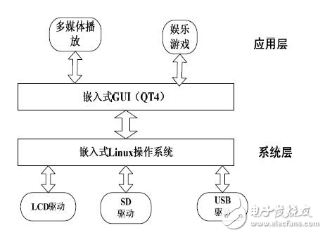 在UP-TECH嵌入式掌上娛樂系統(tǒng)設(shè)計(jì)方案