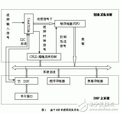 DSP數(shù)字視頻采集系統(tǒng)的設計方案解析