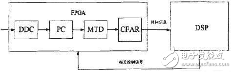基于導引頭信號處理系統(tǒng)探究FPGA+DSP系統(tǒng)中FPGA的關鍵技術