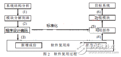 基于構(gòu)件技術(shù)的軟件復(fù)用技術(shù)及其MIS應(yīng)用分析