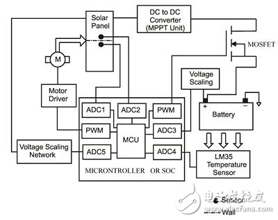 如何在系統(tǒng)級提高太陽能面板效率