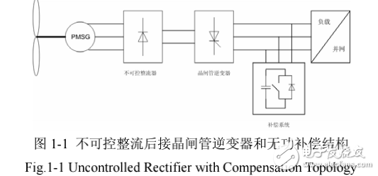 風(fēng)力發(fā)電系統(tǒng)的電能控制器設(shè)計