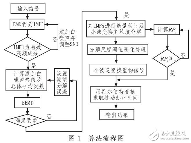 改進(jìn)EEMD電能質(zhì)量檢測(cè)方法（EMD分解信號(hào)）