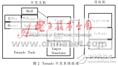 實時操作系統(tǒng)VxWorks在跟蹤雷達(dá)系統(tǒng)中的應(yīng)用設(shè)計分析