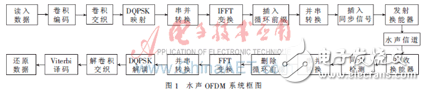水聲OFDM系統(tǒng)中卷積碼譯碼設(shè)計(jì)方案解析