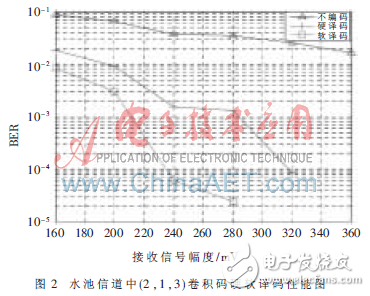 水聲OFDM系統(tǒng)中卷積碼譯碼設(shè)計(jì)方案解析