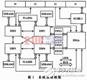 多DSP并行系統(tǒng)設(shè)計方案解析