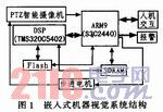 ARM與DSP有機(jī)結(jié)合的設(shè)計解析