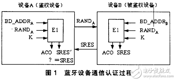 嵌入式Linux藍牙在車載電子系統(tǒng)中的應(yīng)用
