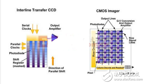 ccd與cmos的區(qū)別與優(yōu)缺點(diǎn)