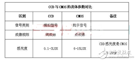 ccd與cmos的區(qū)別與優(yōu)缺點(diǎn)